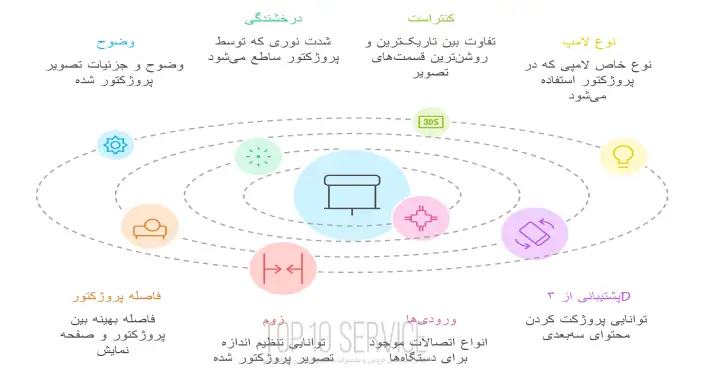 اصطلاحات رایج در بازار ویدئو پروژکتور